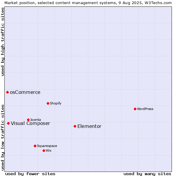 Market position of Elementor vs. Visual Composer vs. osCommerce
