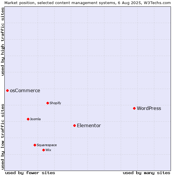 Market position of WordPress vs. Elementor vs. osCommerce