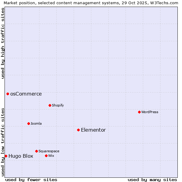 Market position of Elementor vs. osCommerce vs. Hugo Blox