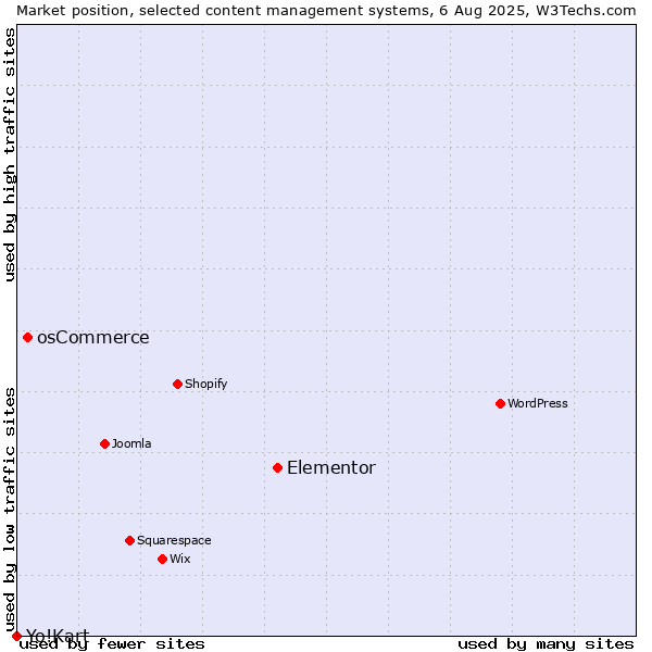 Market position of Elementor vs. osCommerce vs. Yo!Kart