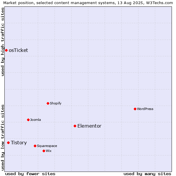 Market position of Elementor vs. Tistory vs. osTicket