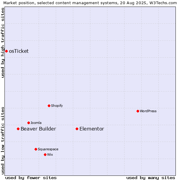 Market position of Elementor vs. Beaver Builder vs. osTicket