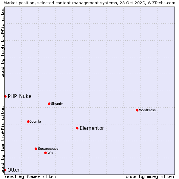 Market position of Elementor vs. PHP-Nuke vs. Otter