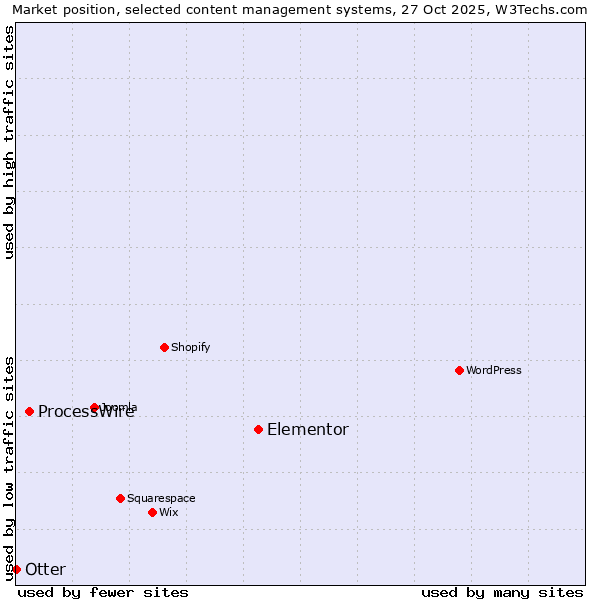 Market position of Elementor vs. ProcessWire vs. Otter