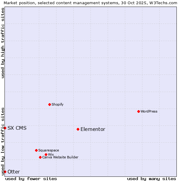 Market position of Elementor vs. Otter vs. SX CMS