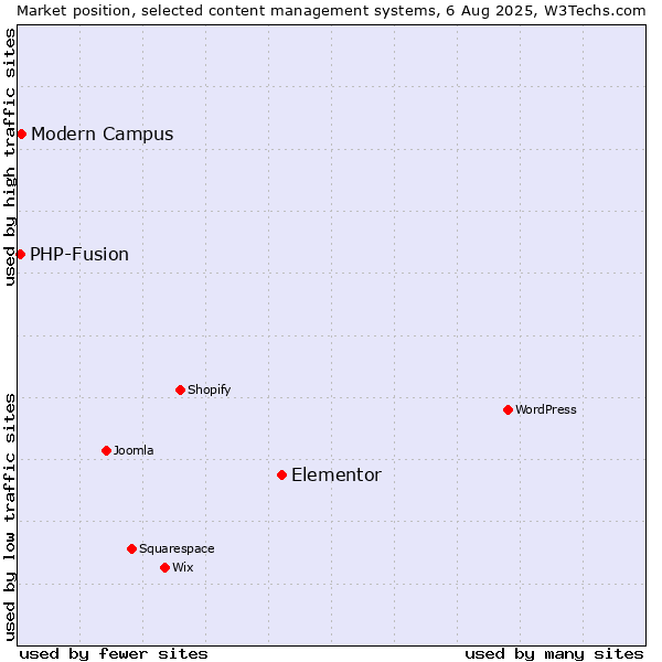 Market position of Elementor vs. Modern Campus vs. PHP-Fusion