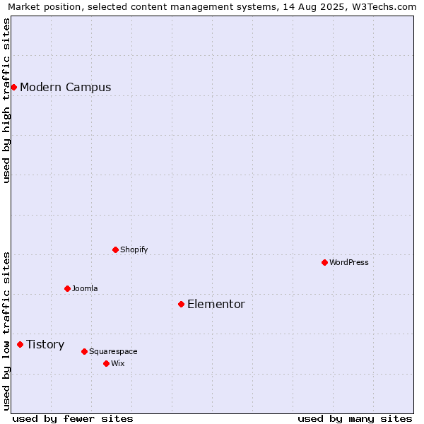 Market position of Elementor vs. Tistory vs. Modern Campus