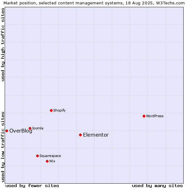 Market position of Elementor vs. OverBlog