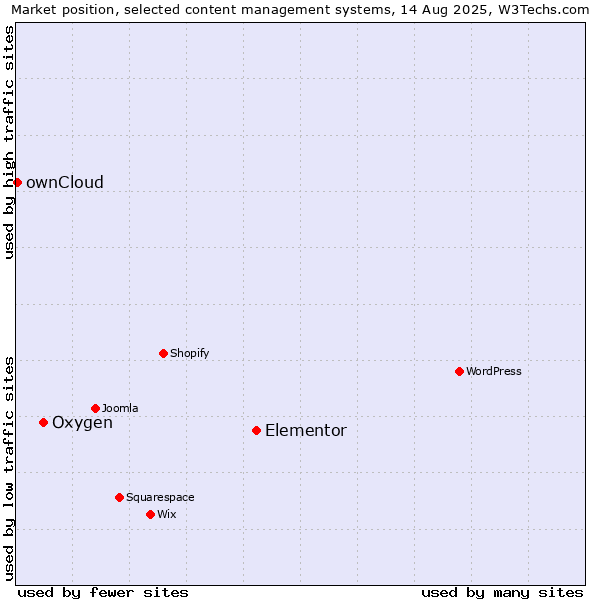 Market position of Elementor vs. Oxygen vs. ownCloud