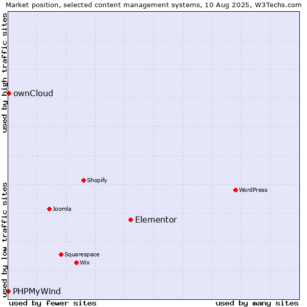 Market position of Elementor vs. ownCloud vs. PHPMyWind