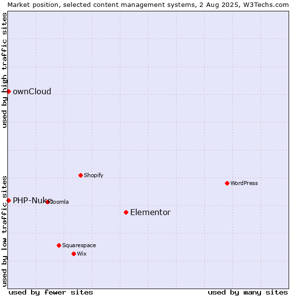 Market position of Elementor vs. ownCloud vs. PHP-Nuke