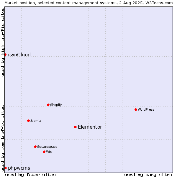 Market position of Elementor vs. phpwcms vs. ownCloud