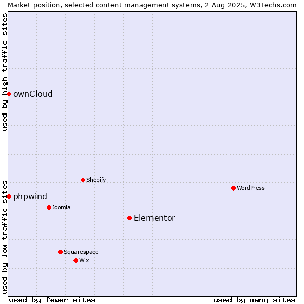 Market position of Elementor vs. ownCloud vs. phpwind