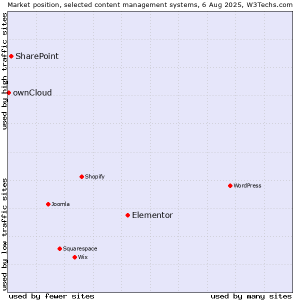 Market position of Elementor vs. SharePoint vs. ownCloud