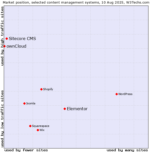 Market position of Elementor vs. Sitecore CMS vs. ownCloud