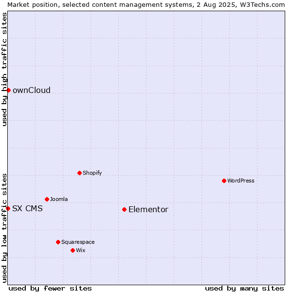 Market position of Elementor vs. ownCloud vs. SX CMS
