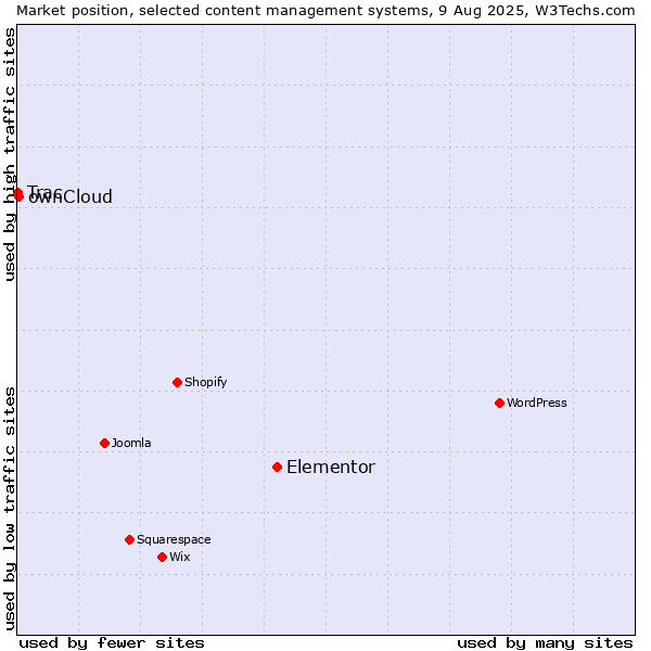 Market position of Elementor vs. ownCloud vs. Trac