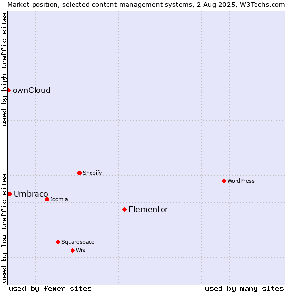Market position of Elementor vs. Umbraco vs. ownCloud