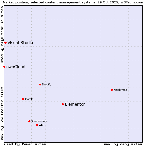 Market position of Elementor vs. Visual Studio vs. ownCloud