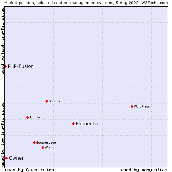 Market position of Elementor vs. Owner vs. PHP-Fusion