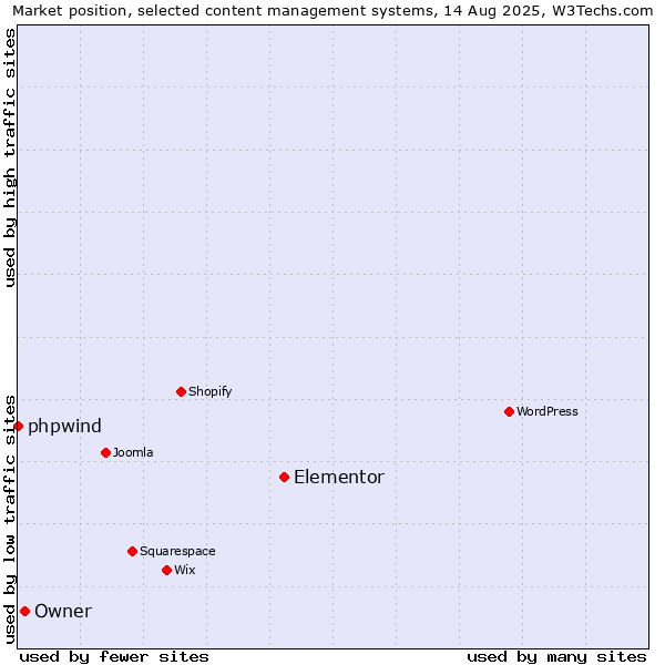 Market position of Elementor vs. Owner vs. phpwind