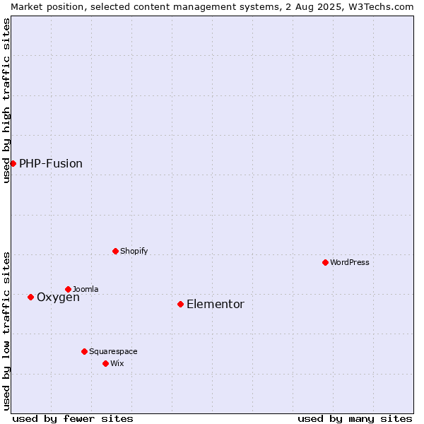 Market position of Elementor vs. Oxygen vs. PHP-Fusion