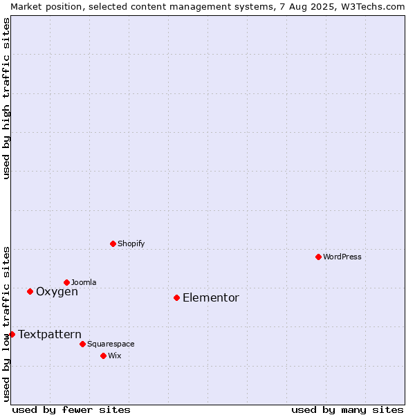 Market position of Elementor vs. Oxygen vs. Textpattern