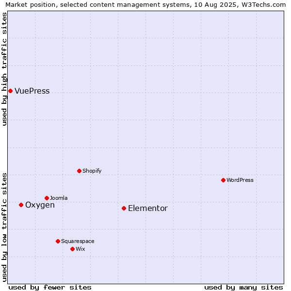 Market position of Elementor vs. Oxygen vs. VuePress