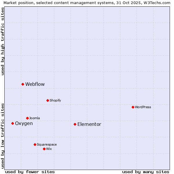 Market position of Elementor vs. Webflow vs. Oxygen