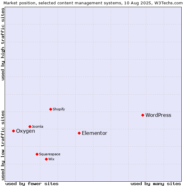 Market position of WordPress vs. Elementor vs. Oxygen