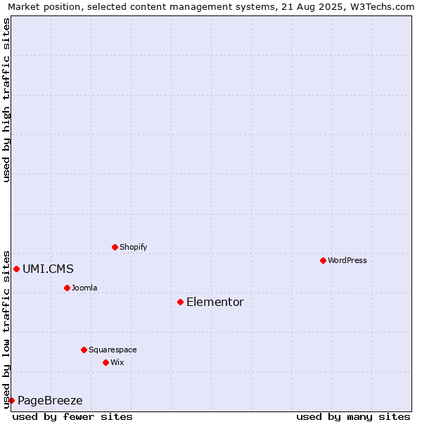 Market position of Elementor vs. UMI.CMS vs. PageBreeze