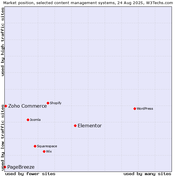 Market position of Elementor vs. Zoho Commerce vs. PageBreeze