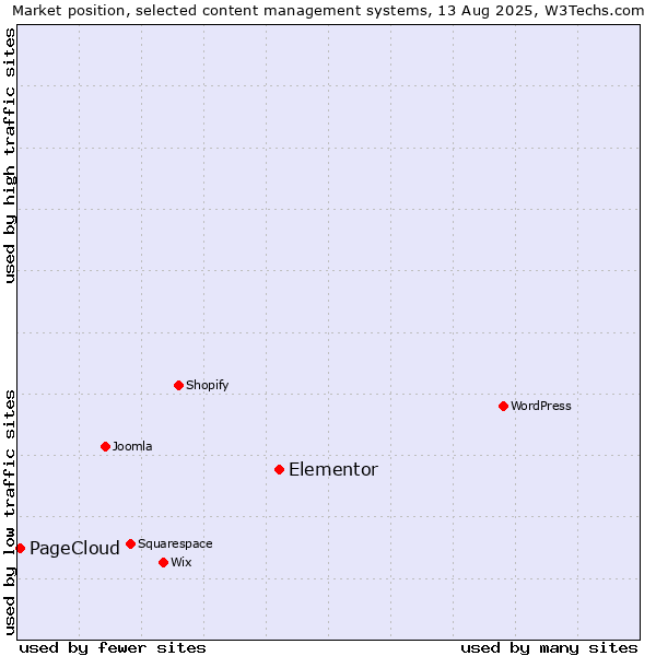 Market position of Elementor vs. PageCloud