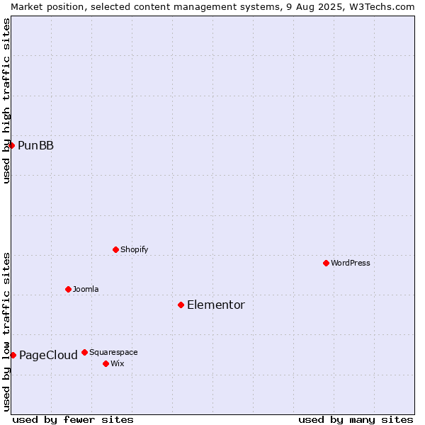 Market position of Elementor vs. PageCloud vs. PunBB