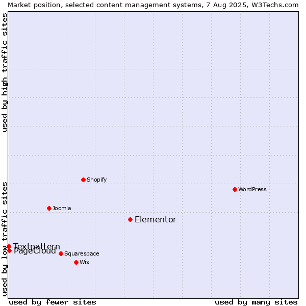 Market position of Elementor vs. PageCloud vs. Textpattern