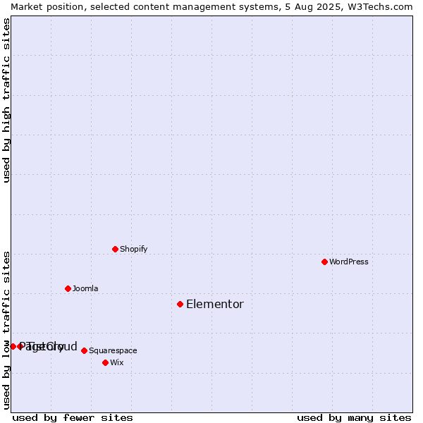 Market position of Elementor vs. Tistory vs. PageCloud