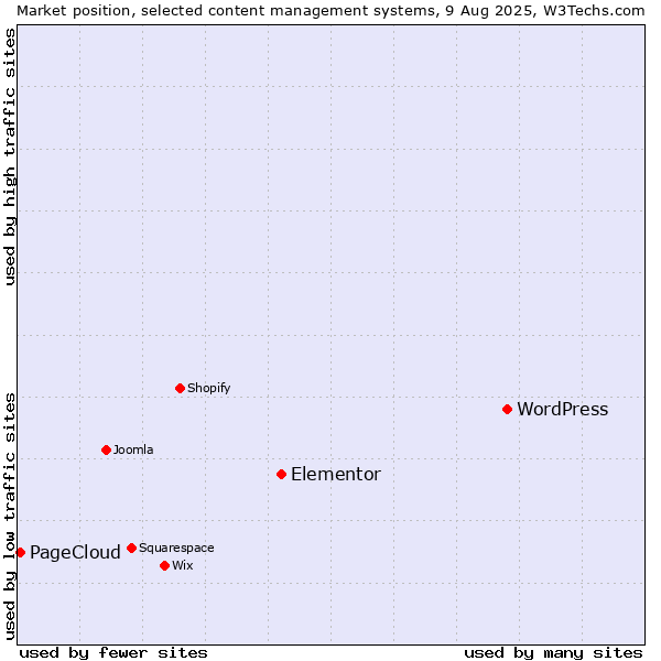 Market position of WordPress vs. Elementor vs. PageCloud