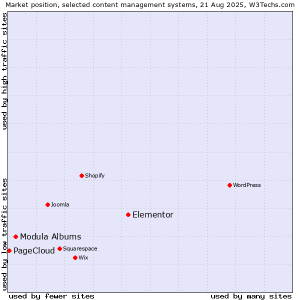 Market position of Elementor vs. Modula Albums vs. PageCloud