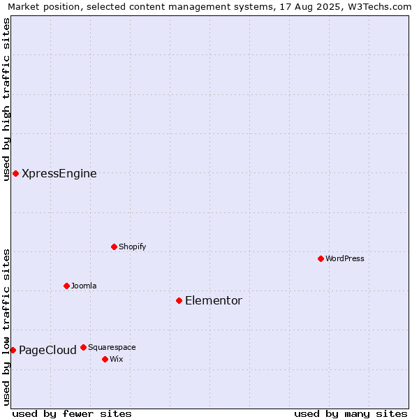 Market position of Elementor vs. XpressEngine vs. PageCloud