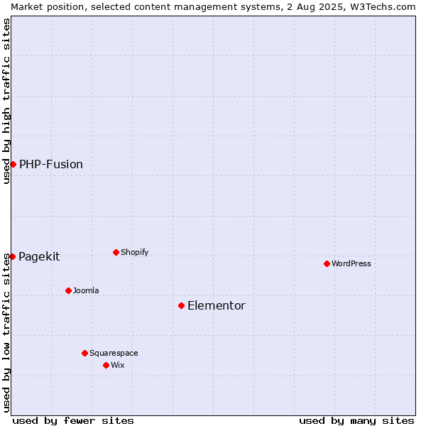 Market position of Elementor vs. PHP-Fusion vs. Pagekit