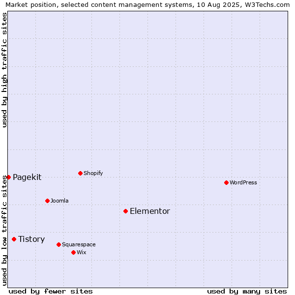 Market position of Elementor vs. Tistory vs. Pagekit