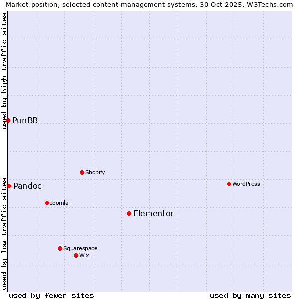 Market position of Elementor vs. Pandoc vs. PunBB
