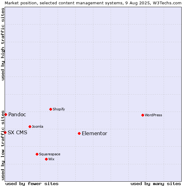 Market position of Elementor vs. Pandoc vs. SX CMS