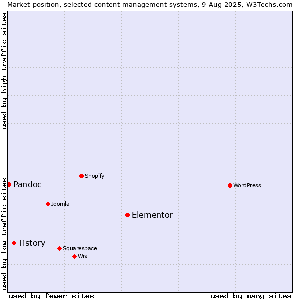 Market position of Elementor vs. Tistory vs. Pandoc