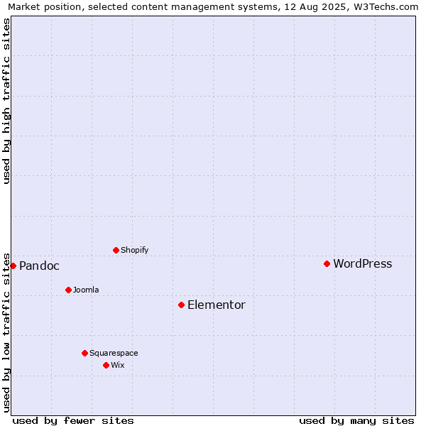 Market position of WordPress vs. Elementor vs. Pandoc