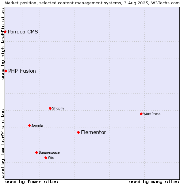 Market position of Elementor vs. PHP-Fusion vs. Pangea CMS