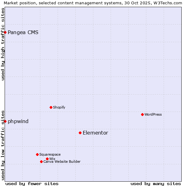 Market position of Elementor vs. phpwind vs. Pangea CMS