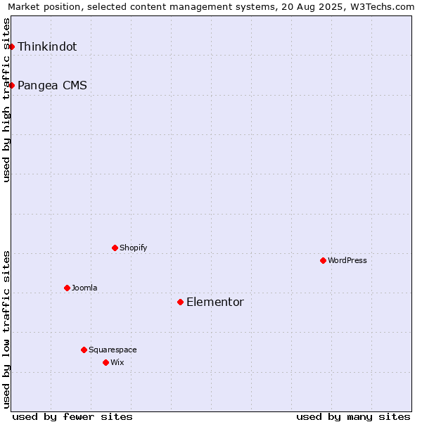 Market position of Elementor vs. Thinkindot vs. Pangea CMS