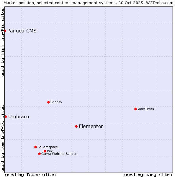 Market position of Elementor vs. Umbraco vs. Pangea CMS