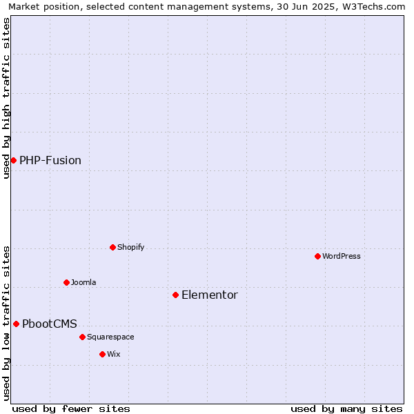 Market position of Elementor vs. PbootCMS vs. PHP-Fusion